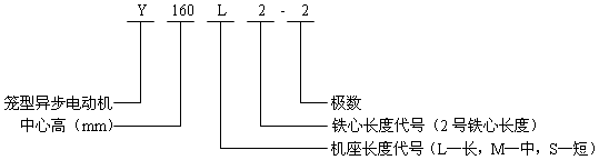 Y系列(IP23)三相異步電動機概述及結(jié)構(gòu)簡介(H160~280mm)